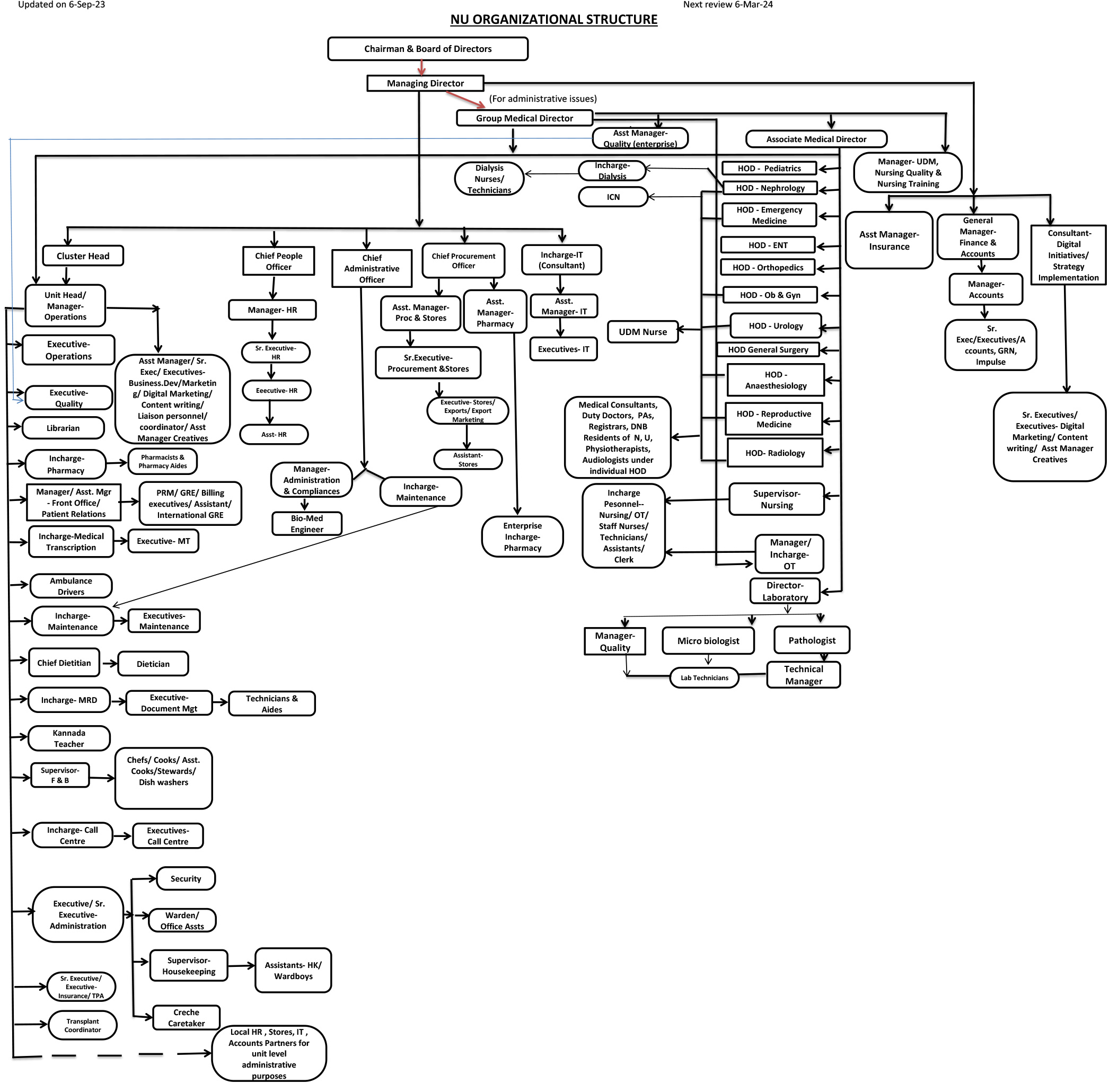 NU Hospitals Organizational Structure
